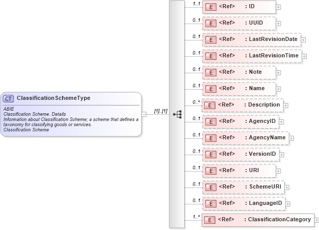 XSD Diagram of ClassificationSchemeType in schema ubl-commonaggregatecomponents-2_0_xsd (OASIS Universal Business Language (UBL) TC)
