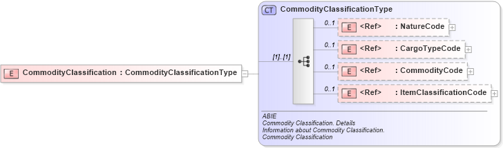 XSD Diagram of CommodityClassification in schema ubl-commonaggregatecomponents-2_0_xsd (OASIS Universal Business Language (UBL) TC)