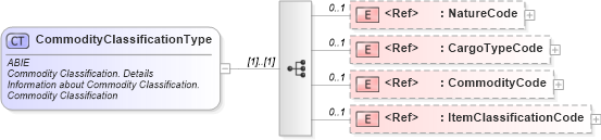 XSD Diagram of CommodityClassificationType in schema ubl-commonaggregatecomponents-2_0_xsd (OASIS Universal Business Language (UBL) TC)