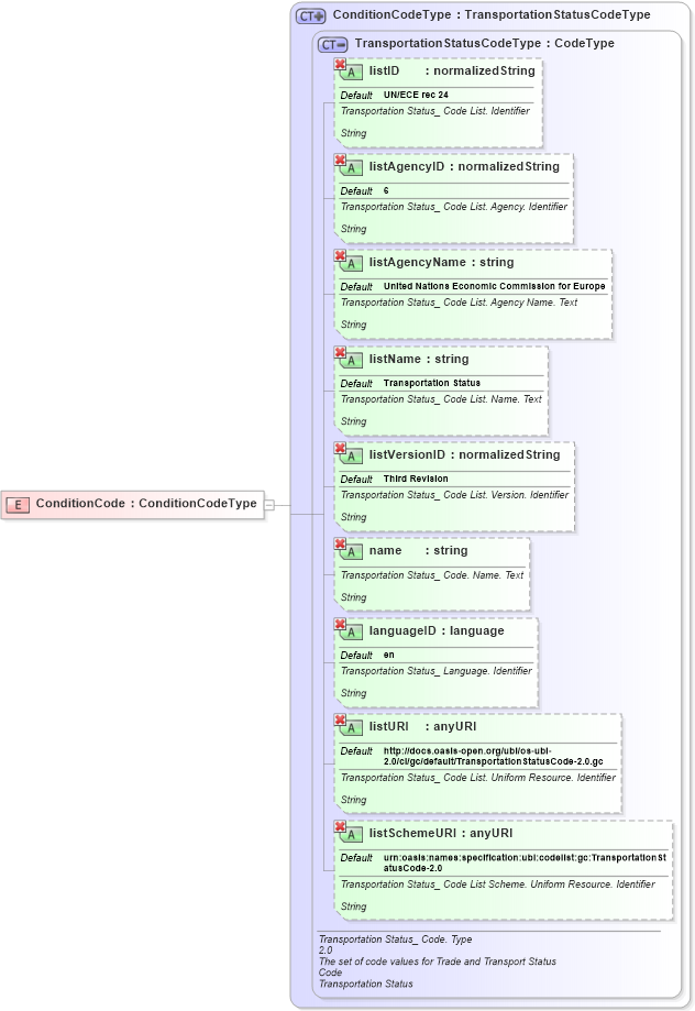 XSD Diagram of ConditionCode in schema ubl-commonbasiccomponents-2_0_xsd (OASIS Universal Business Language (UBL) TC)
