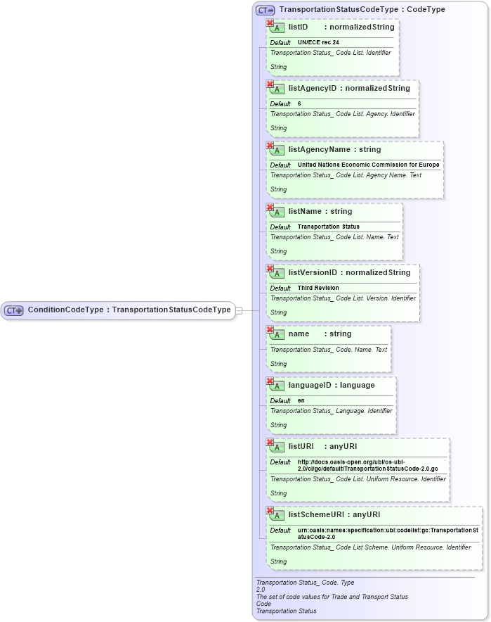 XSD Diagram of ConditionCodeType in schema ubl-commonbasiccomponents-2_0_xsd (OASIS Universal Business Language (UBL) TC)