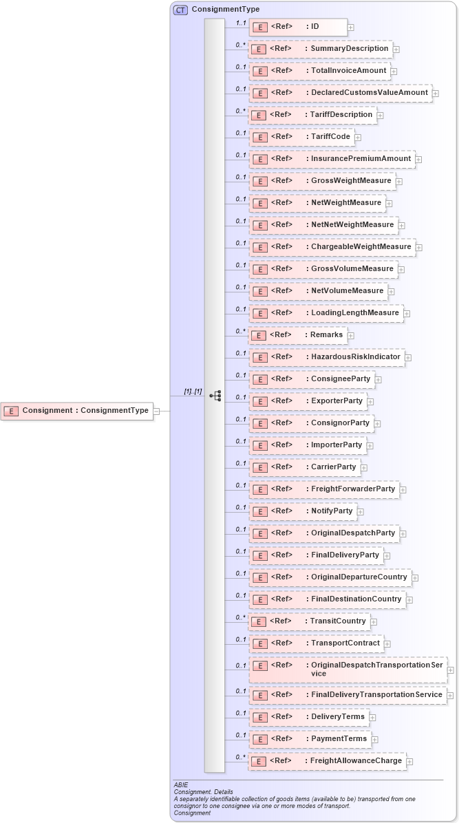 XSD Diagram of Consignment in schema ubl-commonaggregatecomponents-2_0_xsd (OASIS Universal Business Language (UBL) TC)