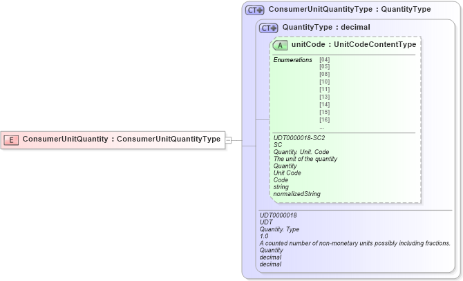 XSD Diagram of ConsumerUnitQuantity in schema ubl-commonbasiccomponents-2_0_xsd (OASIS Universal Business Language (UBL) TC)