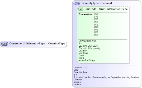 XSD Diagram of ConsumerUnitQuantityType in schema ubl-commonbasiccomponents-2_0_xsd (OASIS Universal Business Language (UBL) TC)