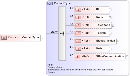 XSD Diagram of Contact in schema ubl-commonaggregatecomponents-2_0_xsd (OASIS Universal Business Language (UBL) TC)