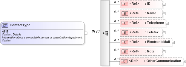 XSD Diagram of ContactType in schema ubl-commonaggregatecomponents-2_0_xsd (OASIS Universal Business Language (UBL) TC)