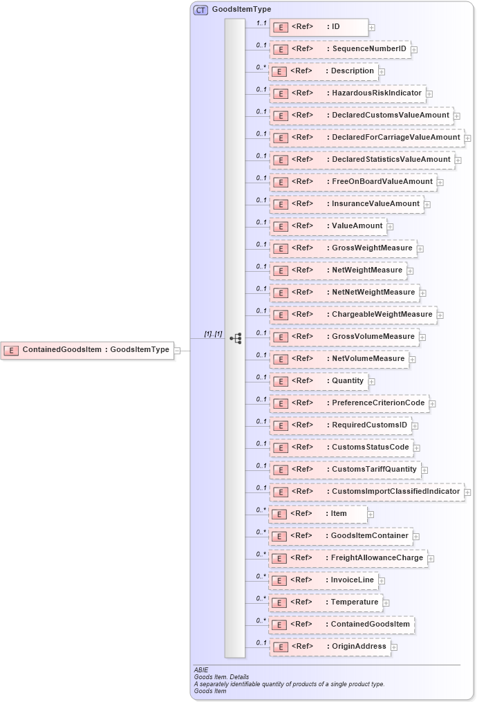 XSD Diagram of ContainedGoodsItem in schema ubl-commonaggregatecomponents-2_0_xsd (OASIS Universal Business Language (UBL) TC)