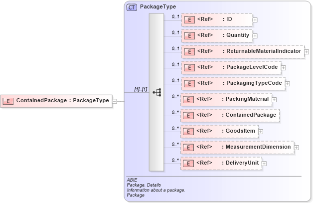 XSD Diagram of ContainedPackage in schema ubl-commonaggregatecomponents-2_0_xsd (OASIS Universal Business Language (UBL) TC)
