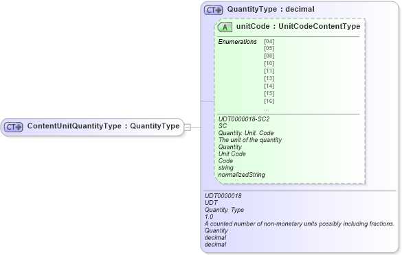 XSD Diagram of ContentUnitQuantityType in schema ubl-commonbasiccomponents-2_0_xsd (OASIS Universal Business Language (UBL) TC)