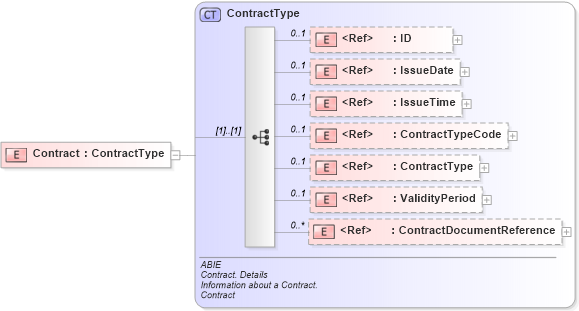 XSD Diagram of Contract in schema ubl-commonaggregatecomponents-2_0_xsd (OASIS Universal Business Language (UBL) TC)