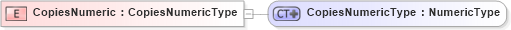 XSD Diagram of CopiesNumeric in schema ubl-commonbasiccomponents-2_0_xsd (OASIS Universal Business Language (UBL) TC)