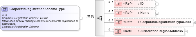 XSD Diagram of CorporateRegistrationSchemeType in schema ubl-commonaggregatecomponents-2_0_xsd (OASIS Universal Business Language (UBL) TC)