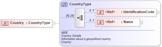 XSD Diagram of Country in schema ubl-commonaggregatecomponents-2_0_xsd (OASIS Universal Business Language (UBL) TC)