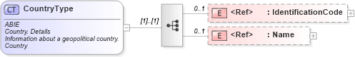 XSD Diagram of CountryType in schema ubl-commonaggregatecomponents-2_0_xsd (OASIS Universal Business Language (UBL) TC)