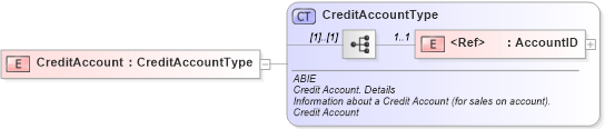 XSD Diagram of CreditAccount in schema ubl-commonaggregatecomponents-2_0_xsd (OASIS Universal Business Language (UBL) TC)