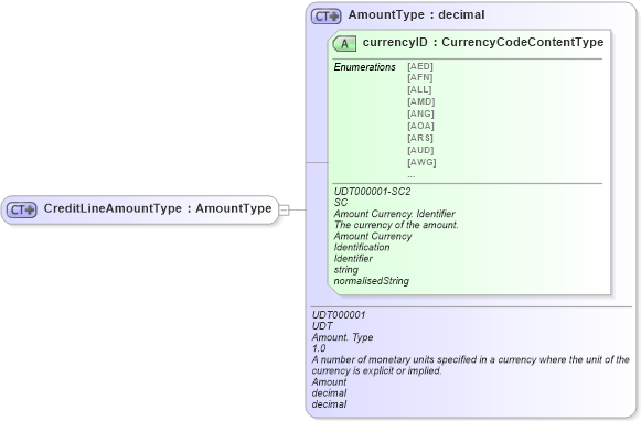 XSD Diagram of CreditLineAmountType in schema ubl-commonbasiccomponents-2_0_xsd (OASIS Universal Business Language (UBL) TC)