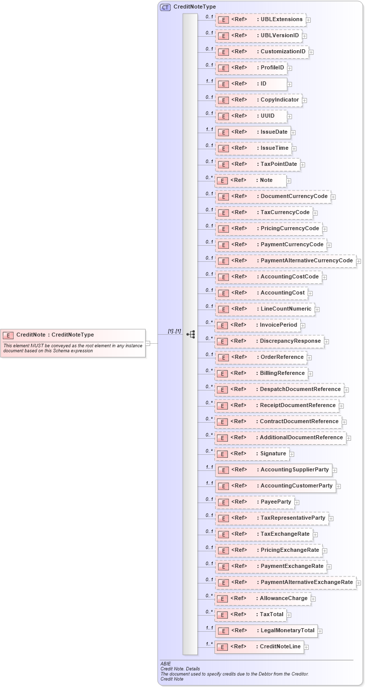 XSD Diagram of CreditNote in schema ubl-creditnote-2_0_xsd (OASIS Universal Business Language (UBL) TC)