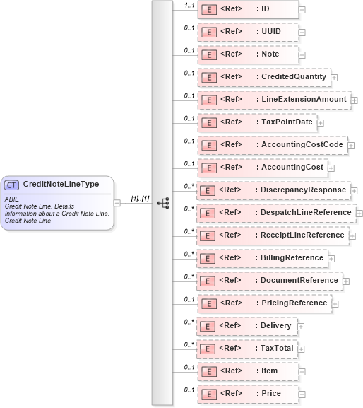 XSD Diagram of CreditNoteLineType in schema ubl-commonaggregatecomponents-2_0_xsd (OASIS Universal Business Language (UBL) TC)