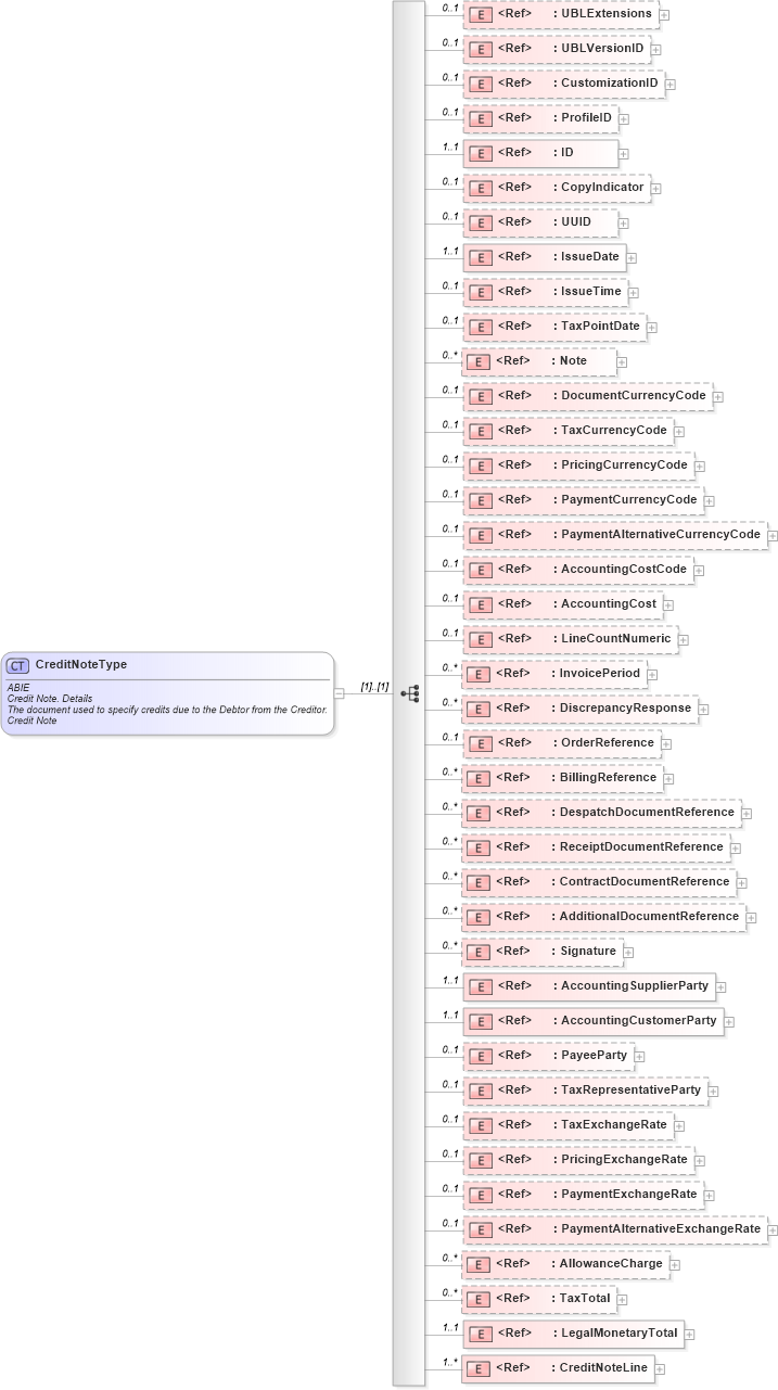 XSD Diagram of CreditNoteType in schema ubl-creditnote-2_0_xsd (OASIS Universal Business Language (UBL) TC)