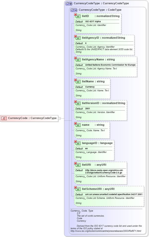 XSD Diagram of CurrencyCode in schema ubl-commonbasiccomponents-2_0_xsd (OASIS Universal Business Language (UBL) TC)