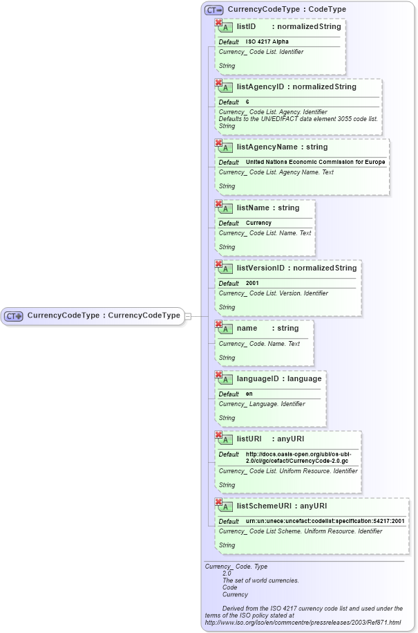 XSD Diagram of CurrencyCodeType in schema ubl-commonbasiccomponents-2_0_xsd (OASIS Universal Business Language (UBL) TC)
