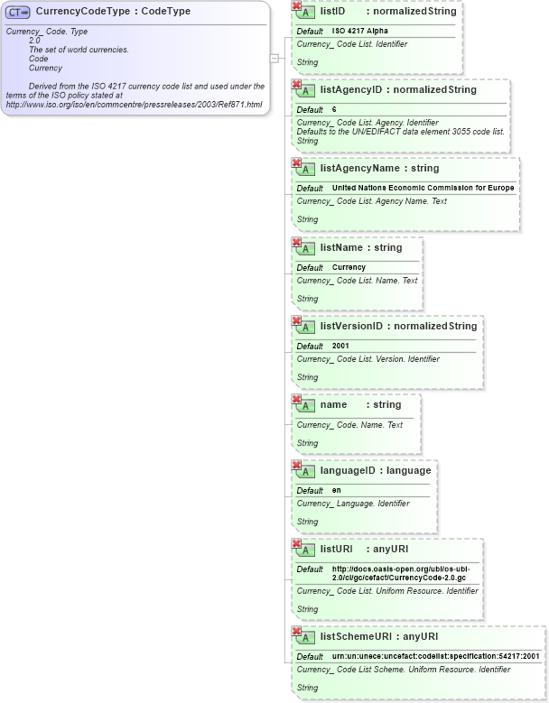 XSD Diagram of CurrencyCodeType in schema ubl-qualifieddatatypes-2_0_xsd (OASIS Universal Business Language (UBL) TC)