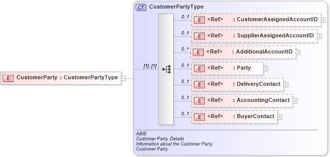 XSD Diagram of CustomerParty in schema ubl-commonaggregatecomponents-2_0_xsd (OASIS Universal Business Language (UBL) TC)