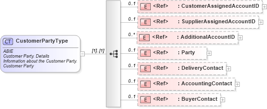 XSD Diagram of CustomerPartyType in schema ubl-commonaggregatecomponents-2_0_xsd (OASIS Universal Business Language (UBL) TC)