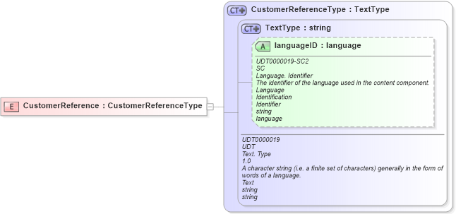 XSD Diagram of CustomerReference in schema ubl-commonbasiccomponents-2_0_xsd (OASIS Universal Business Language (UBL) TC)
