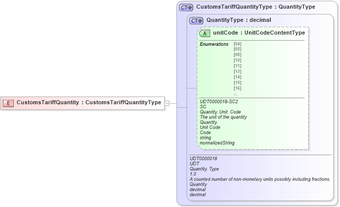 XSD Diagram of CustomsTariffQuantity in schema ubl-commonbasiccomponents-2_0_xsd (OASIS Universal Business Language (UBL) TC)