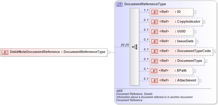 XSD Diagram of DebitNoteDocumentReference in schema ubl-commonaggregatecomponents-2_0_xsd (OASIS Universal Business Language (UBL) TC)