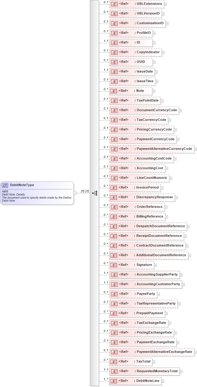 XSD Diagram of DebitNoteType in schema ubl-debitnote-2_0_xsd (OASIS Universal Business Language (UBL) TC)