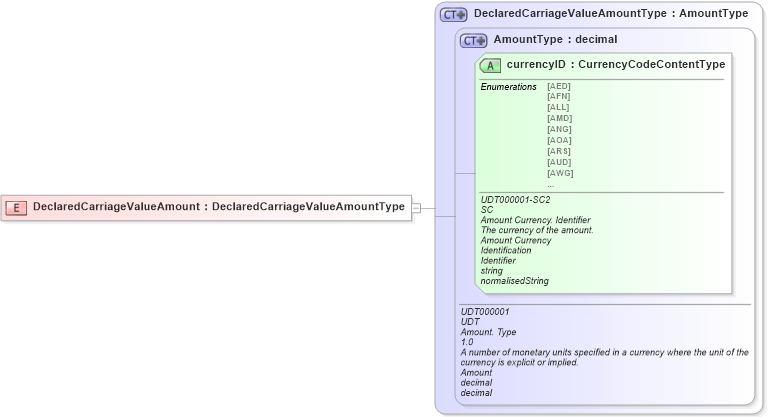 XSD Diagram of DeclaredCarriageValueAmount in schema ubl-commonbasiccomponents-2_0_xsd (OASIS Universal Business Language (UBL) TC)