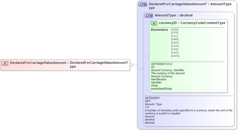XSD Diagram of DeclaredForCarriageValueAmount in schema ubl-commonbasiccomponents-2_0_xsd (OASIS Universal Business Language (UBL) TC)