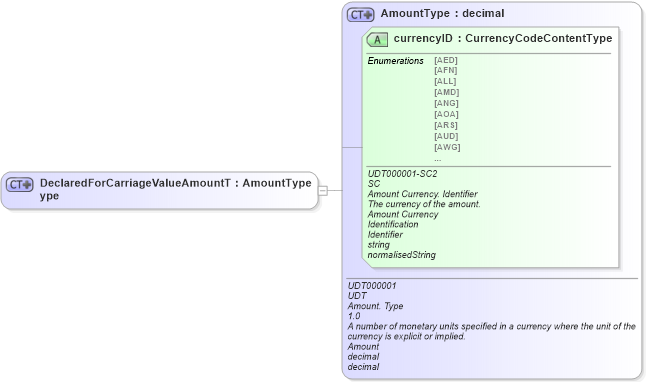 XSD Diagram of DeclaredForCarriageValueAmountType in schema ubl-commonbasiccomponents-2_0_xsd (OASIS Universal Business Language (UBL) TC)
