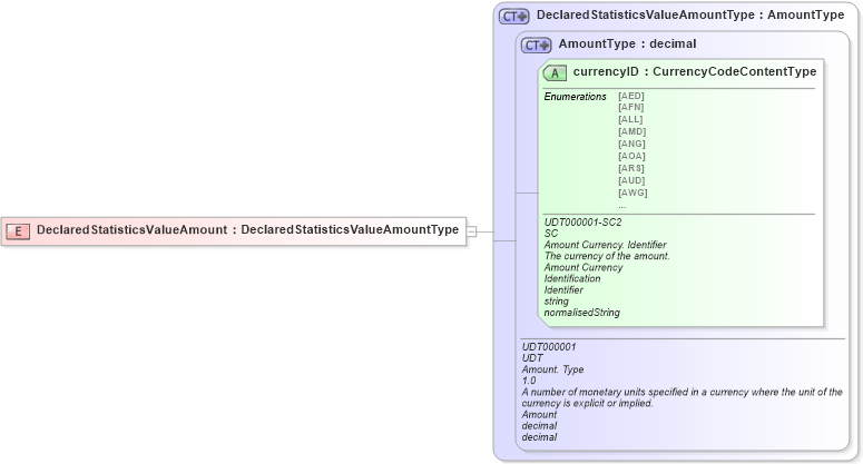 XSD Diagram of DeclaredStatisticsValueAmount in schema ubl-commonbasiccomponents-2_0_xsd (OASIS Universal Business Language (UBL) TC)