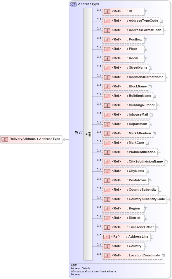 XSD Diagram of DeliveryAddress in schema ubl-commonaggregatecomponents-2_0_xsd (OASIS Universal Business Language (UBL) TC)