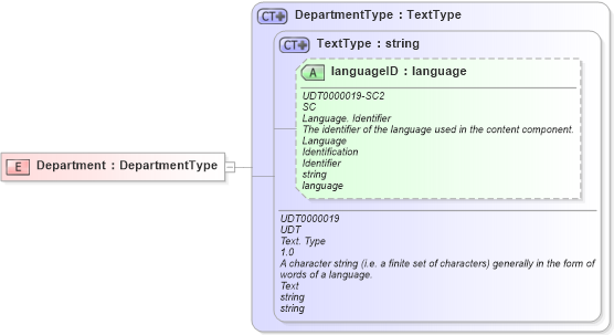 XSD Diagram of Department in schema ubl-commonbasiccomponents-2_0_xsd (OASIS Universal Business Language (UBL) TC)