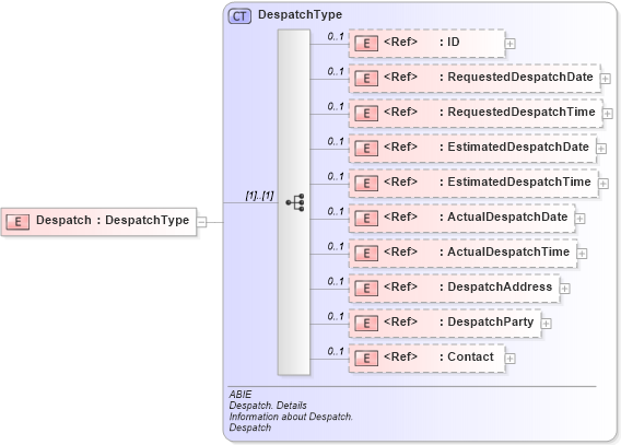 XSD Diagram of Despatch in schema ubl-commonaggregatecomponents-2_0_xsd (OASIS Universal Business Language (UBL) TC)