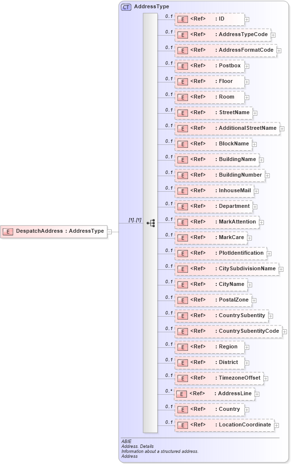 XSD Diagram of DespatchAddress in schema ubl-commonaggregatecomponents-2_0_xsd (OASIS Universal Business Language (UBL) TC)