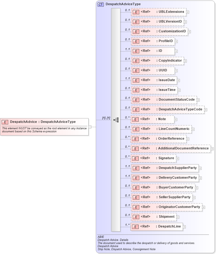 XSD Diagram of DespatchAdvice in schema ubl-despatchadvice-2_0_xsd (OASIS Universal Business Language (UBL) TC)