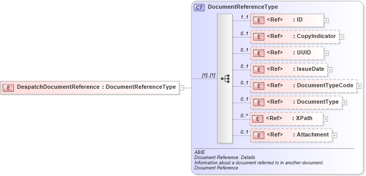 XSD Diagram of DespatchDocumentReference in schema ubl-commonaggregatecomponents-2_0_xsd (OASIS Universal Business Language (UBL) TC)