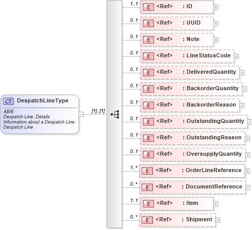 XSD Diagram of DespatchLineType in schema ubl-commonaggregatecomponents-2_0_xsd (OASIS Universal Business Language (UBL) TC)