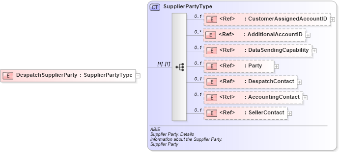 XSD Diagram of DespatchSupplierParty in schema ubl-commonaggregatecomponents-2_0_xsd (OASIS Universal Business Language (UBL) TC)