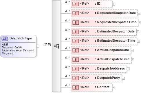 XSD Diagram of DespatchType in schema ubl-commonaggregatecomponents-2_0_xsd (OASIS Universal Business Language (UBL) TC)