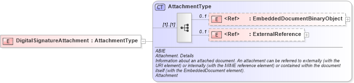 XSD Diagram of DigitalSignatureAttachment in schema ubl-commonaggregatecomponents-2_0_xsd (OASIS Universal Business Language (UBL) TC)