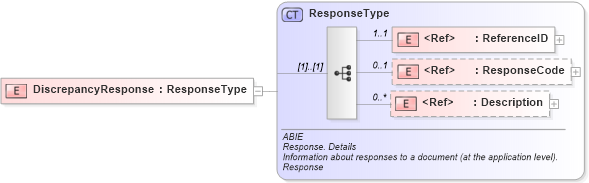 XSD Diagram of DiscrepancyResponse in schema ubl-commonaggregatecomponents-2_0_xsd (OASIS Universal Business Language (UBL) TC)