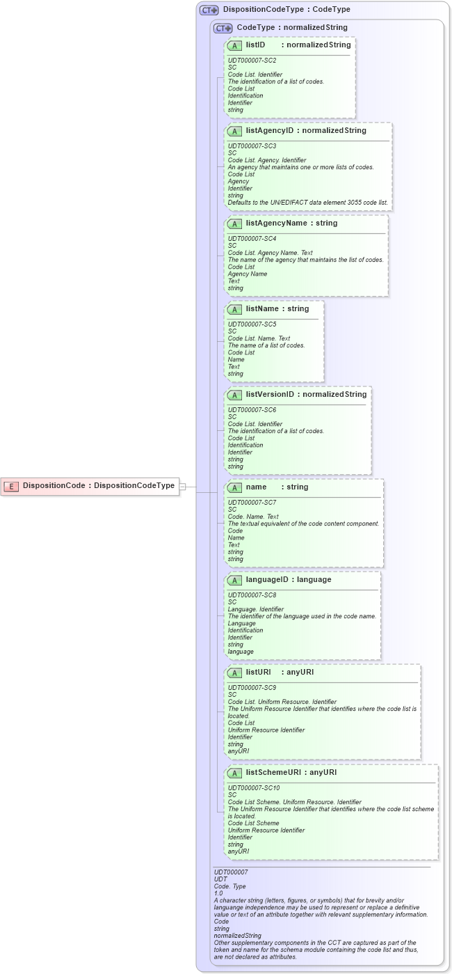XSD Diagram of DispositionCode in schema ubl-commonbasiccomponents-2_0_xsd (OASIS Universal Business Language (UBL) TC)