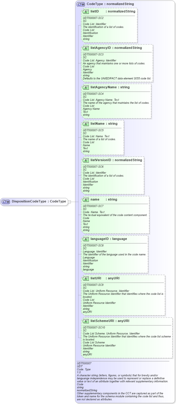 XSD Diagram of DispositionCodeType in schema ubl-commonbasiccomponents-2_0_xsd (OASIS Universal Business Language (UBL) TC)