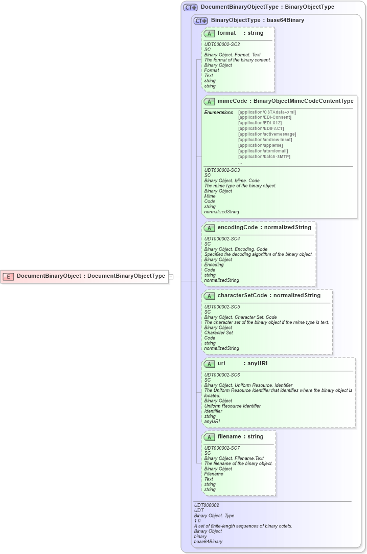 XSD Diagram of DocumentBinaryObject in schema ubl-commonbasiccomponents-2_0_xsd (OASIS Universal Business Language (UBL) TC)